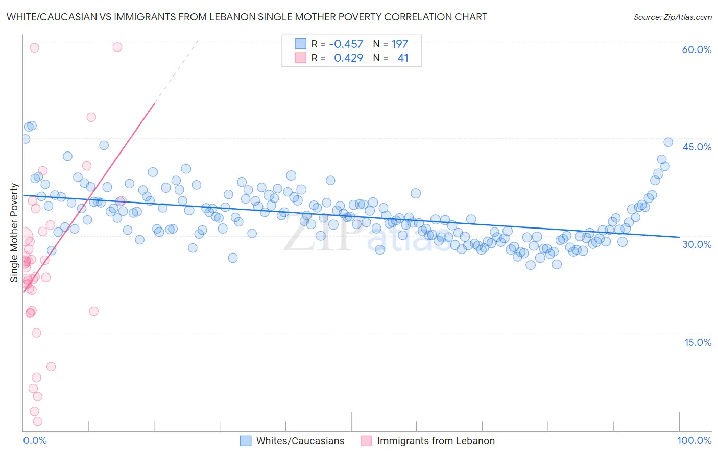 White/Caucasian vs Immigrants from Lebanon Single Mother Poverty