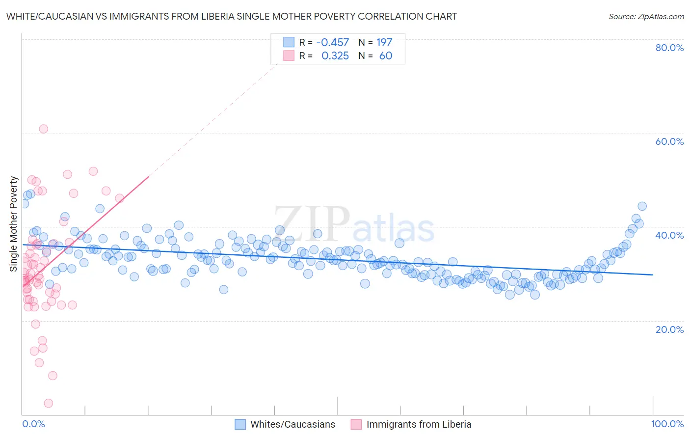 White/Caucasian vs Immigrants from Liberia Single Mother Poverty