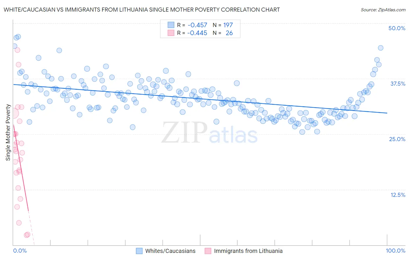 White/Caucasian vs Immigrants from Lithuania Single Mother Poverty