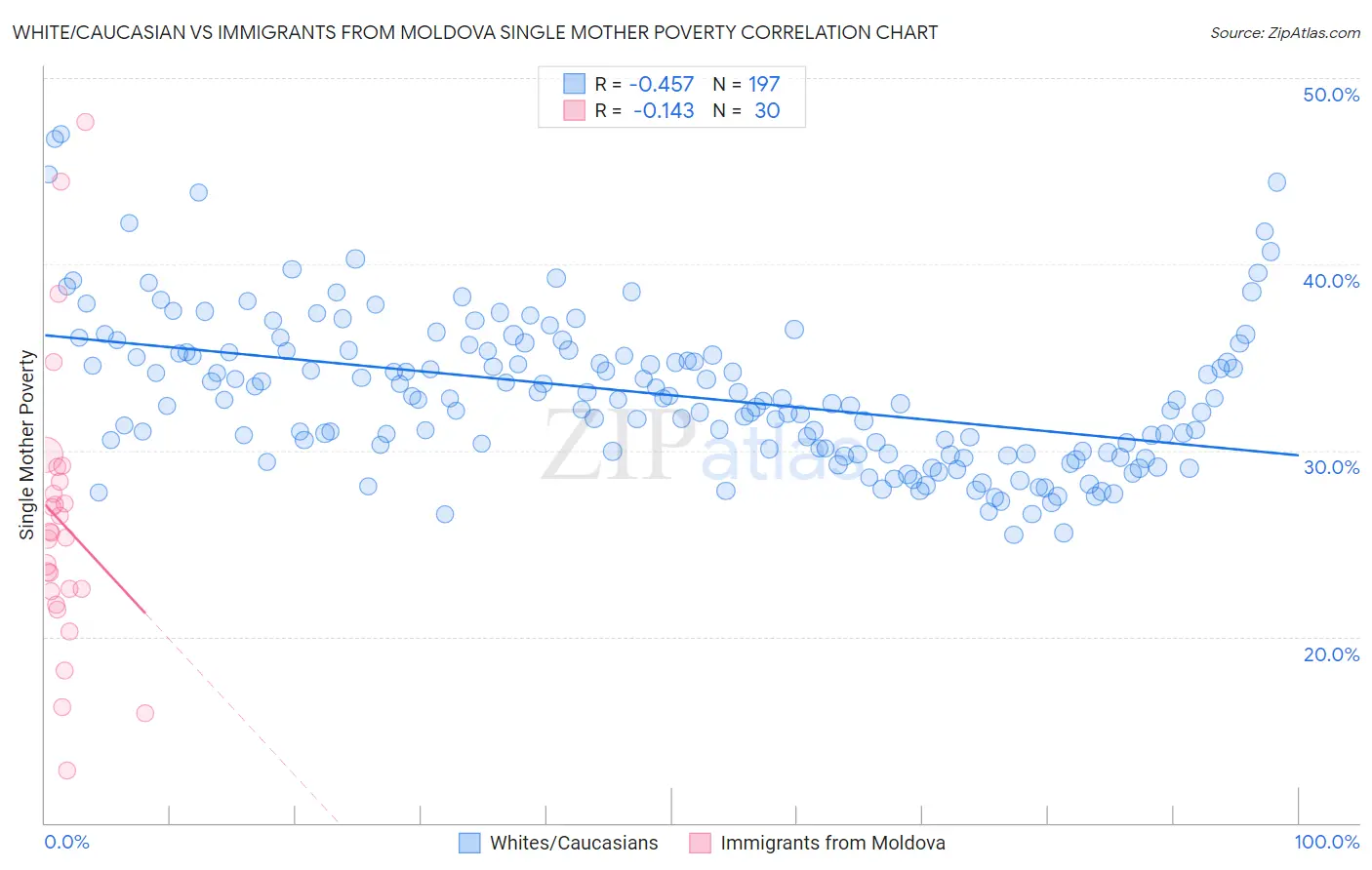 White/Caucasian vs Immigrants from Moldova Single Mother Poverty