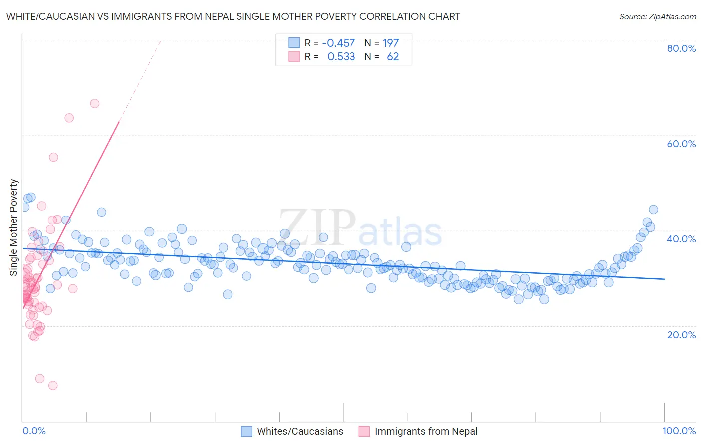 White/Caucasian vs Immigrants from Nepal Single Mother Poverty