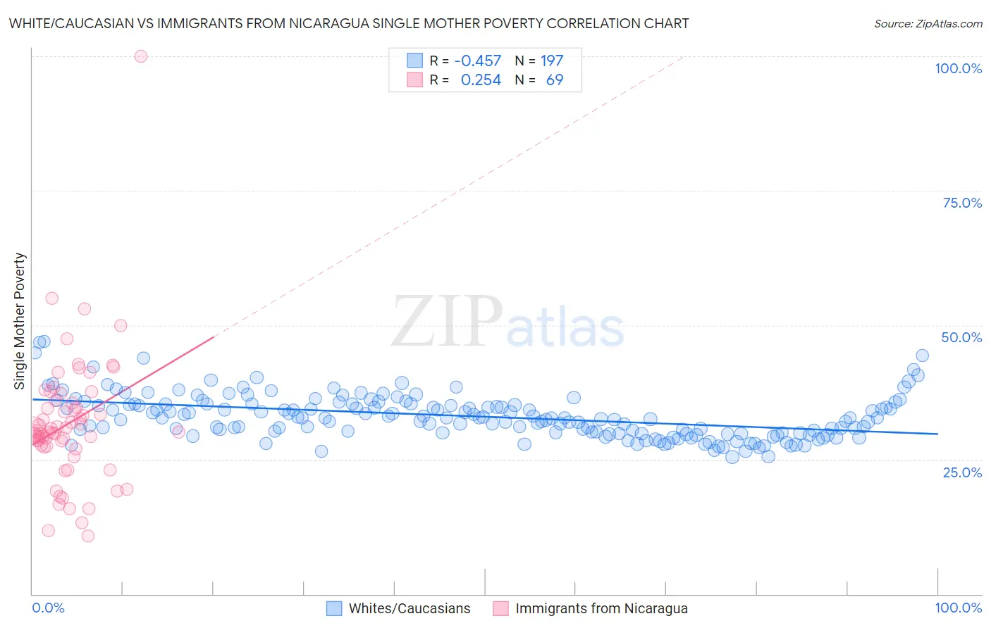 White/Caucasian vs Immigrants from Nicaragua Single Mother Poverty