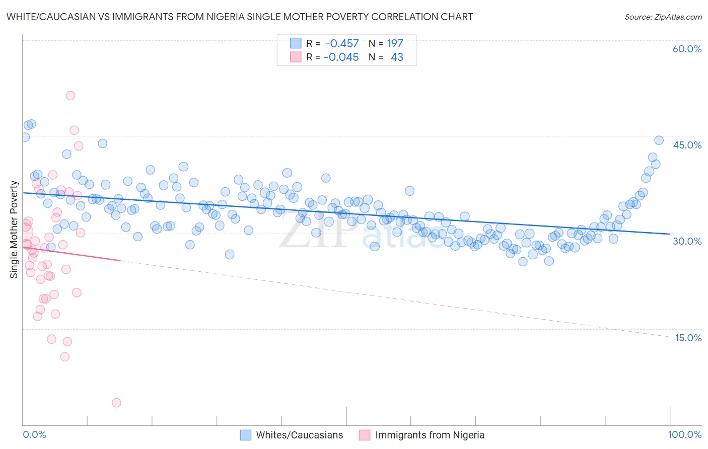 White/Caucasian vs Immigrants from Nigeria Single Mother Poverty