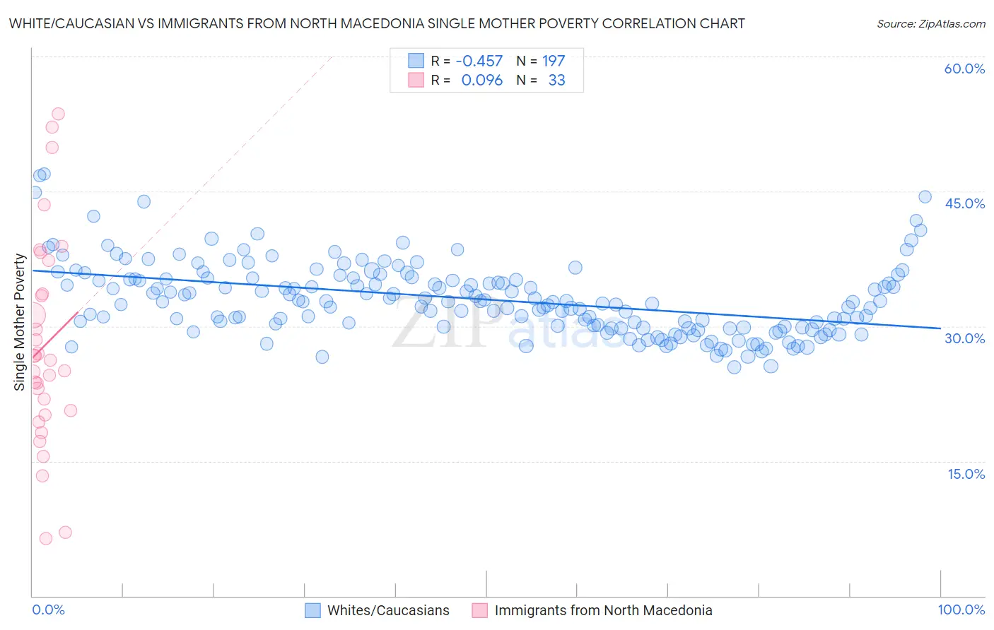 White/Caucasian vs Immigrants from North Macedonia Single Mother Poverty