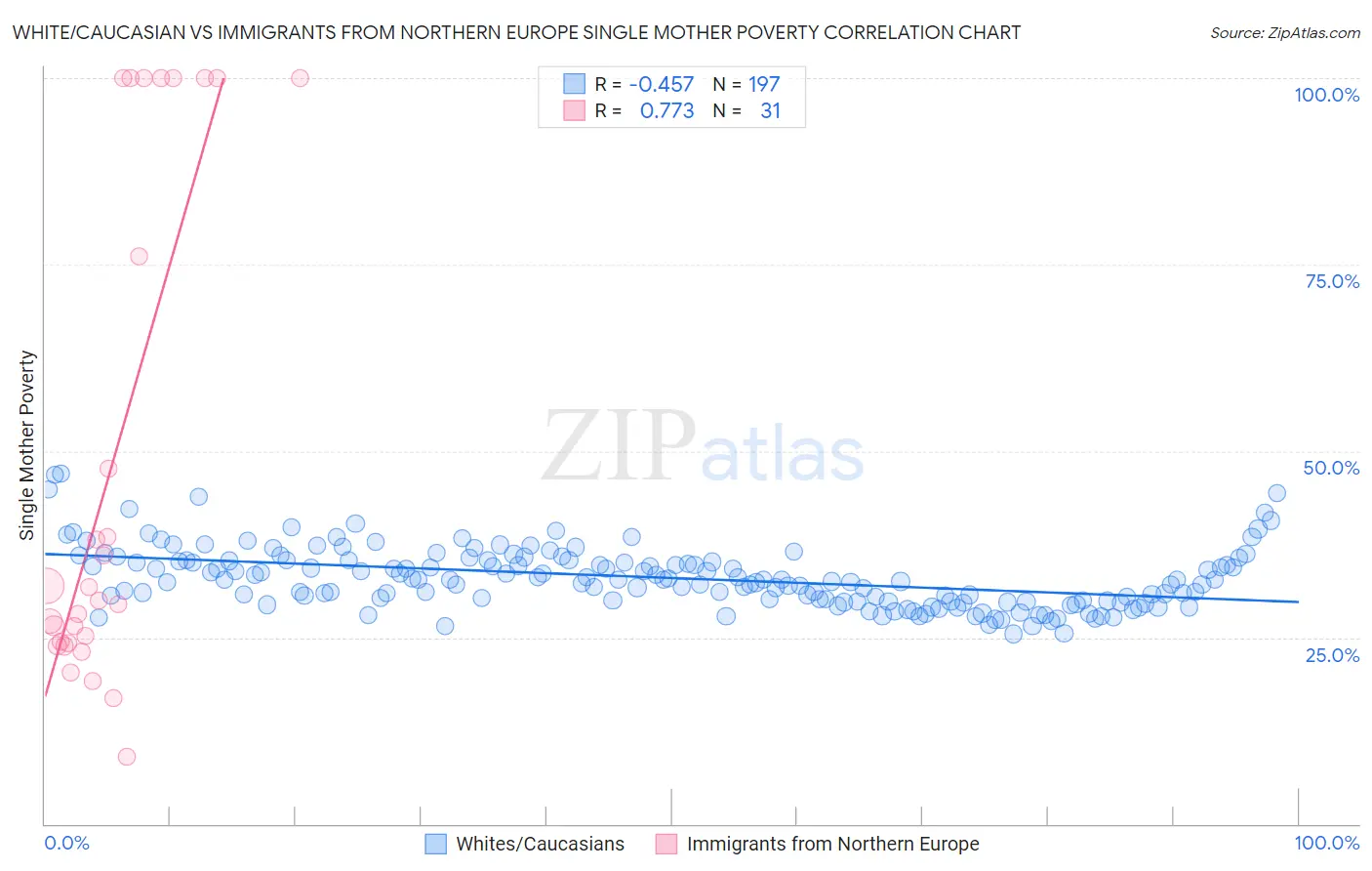 White/Caucasian vs Immigrants from Northern Europe Single Mother Poverty