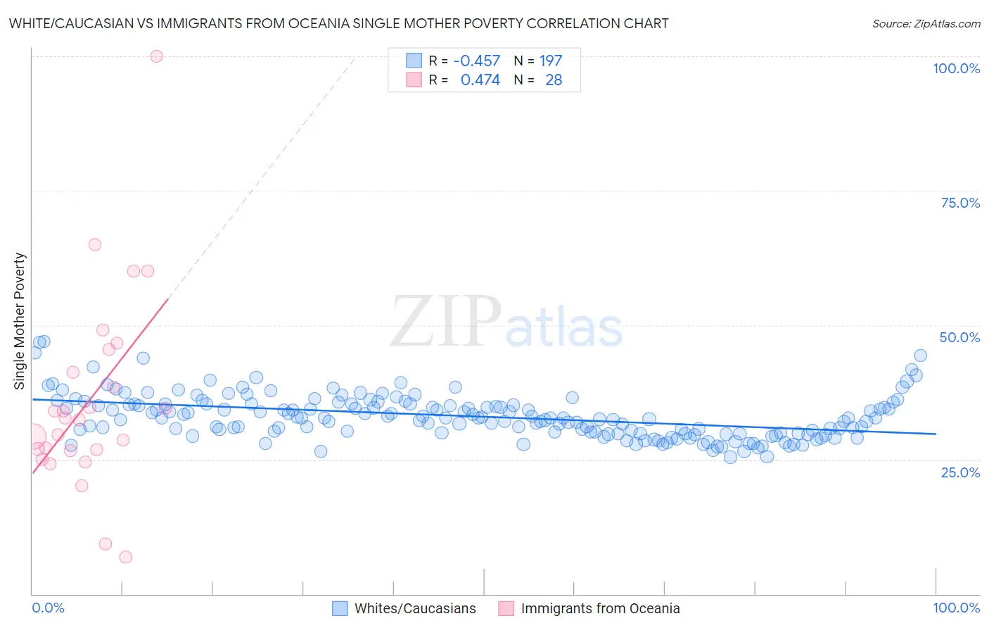 White/Caucasian vs Immigrants from Oceania Single Mother Poverty