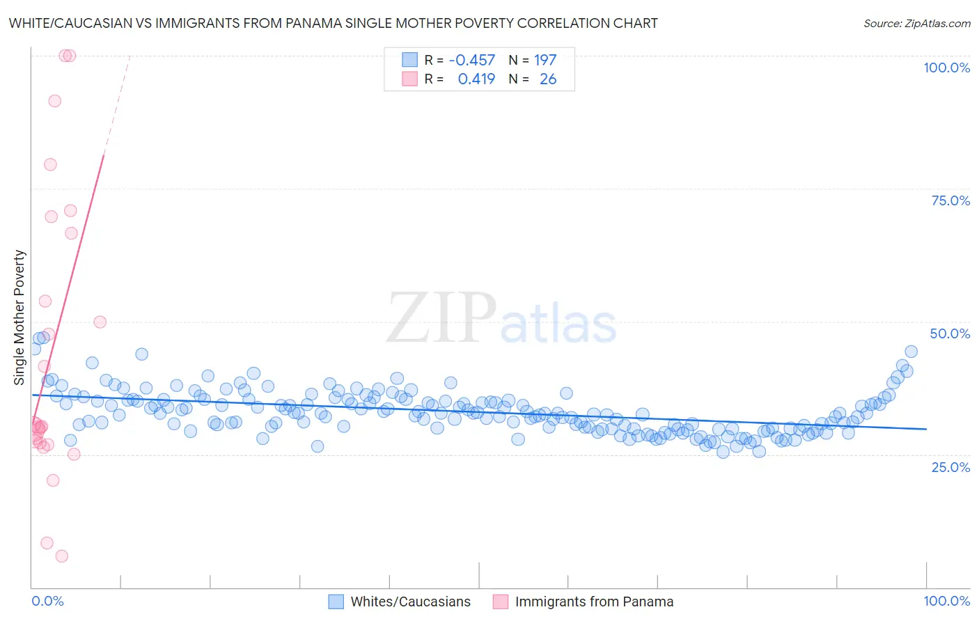 White/Caucasian vs Immigrants from Panama Single Mother Poverty