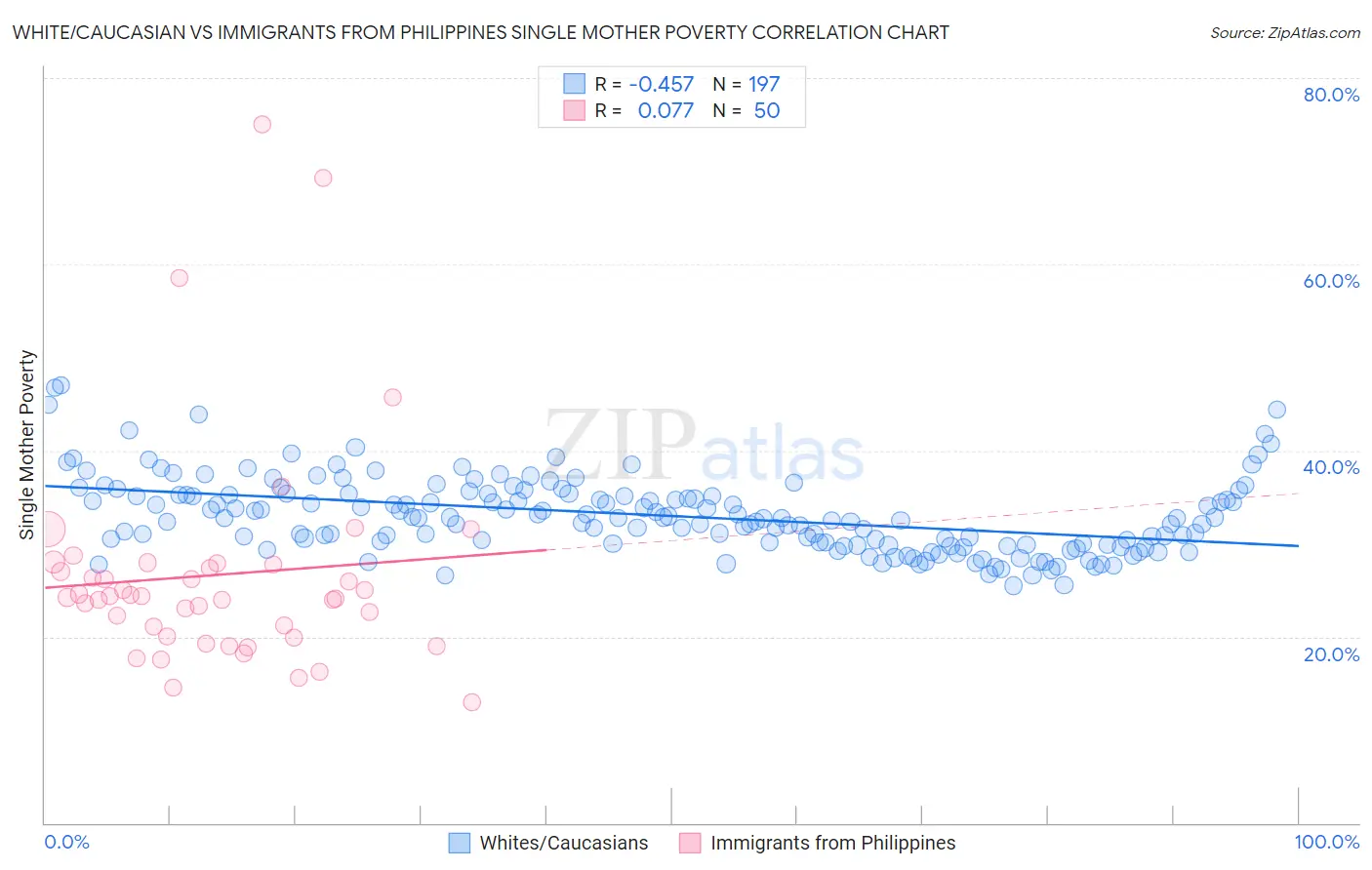 White/Caucasian vs Immigrants from Philippines Single Mother Poverty