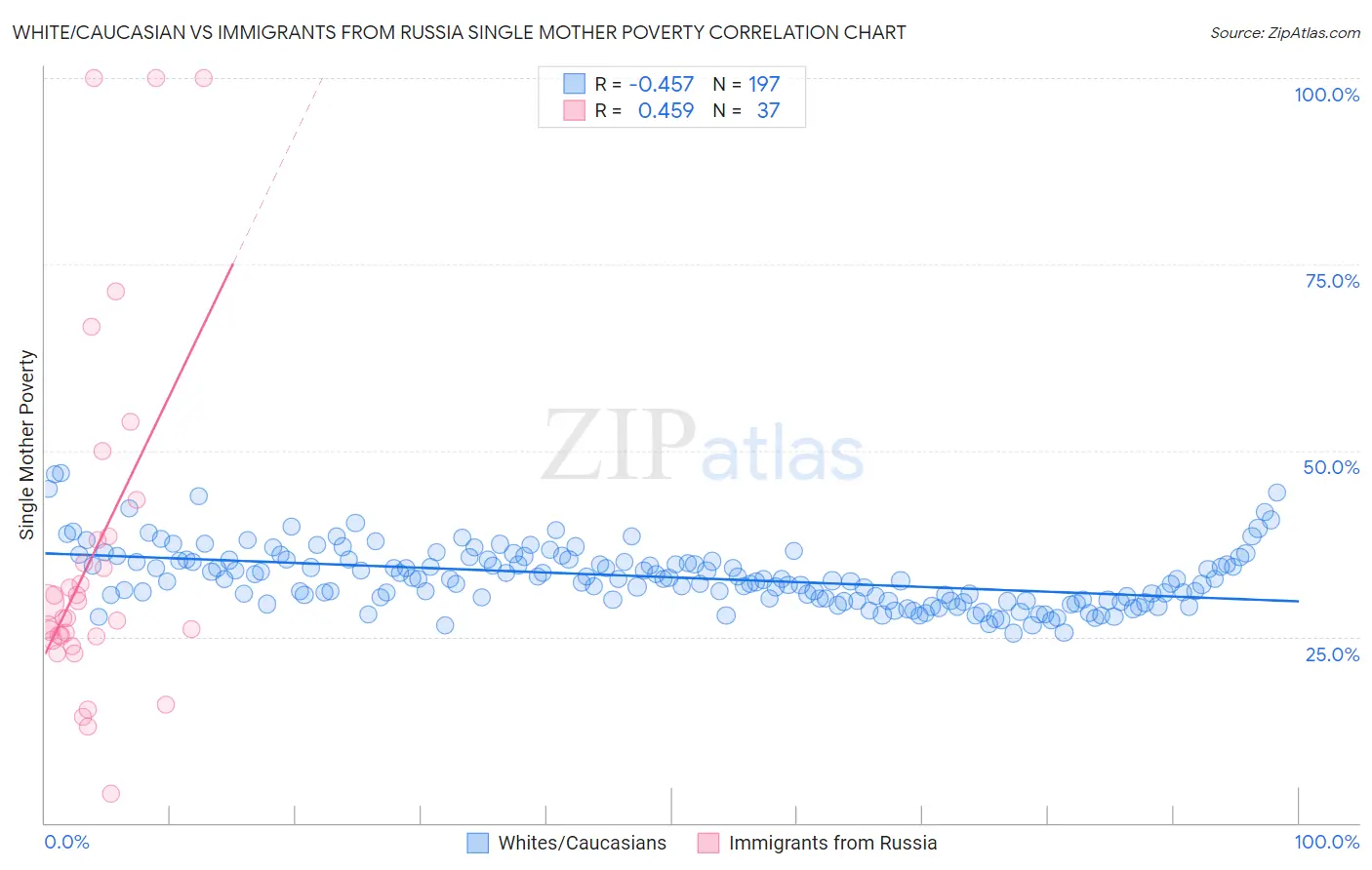 White/Caucasian vs Immigrants from Russia Single Mother Poverty
