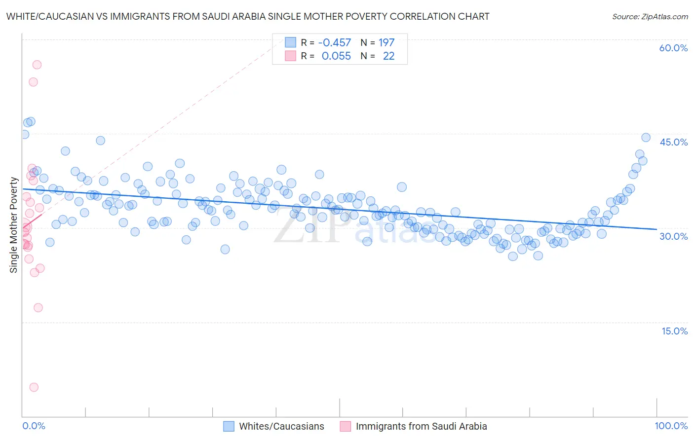 White/Caucasian vs Immigrants from Saudi Arabia Single Mother Poverty