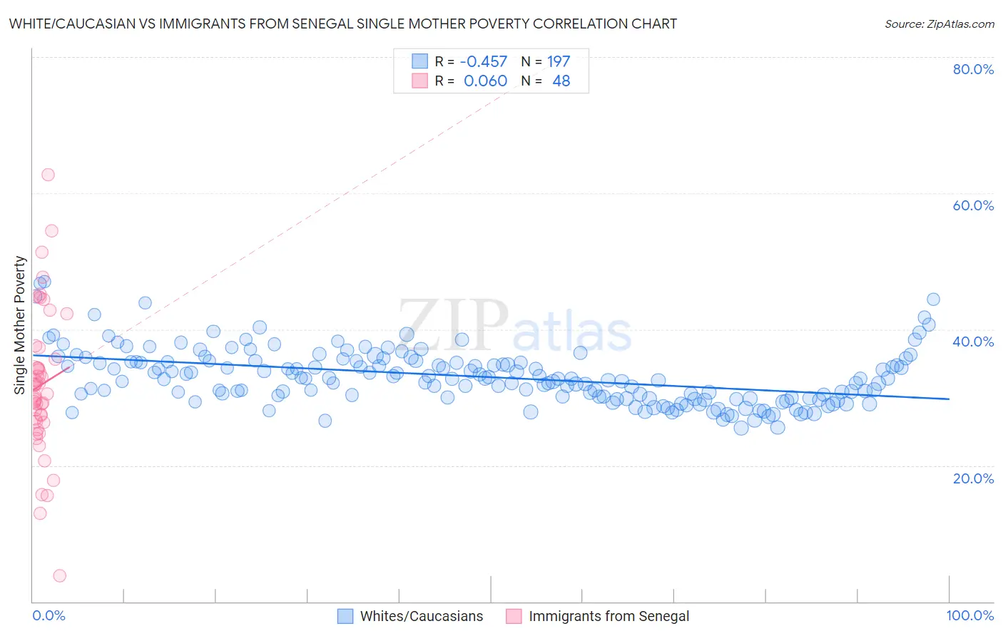 White/Caucasian vs Immigrants from Senegal Single Mother Poverty