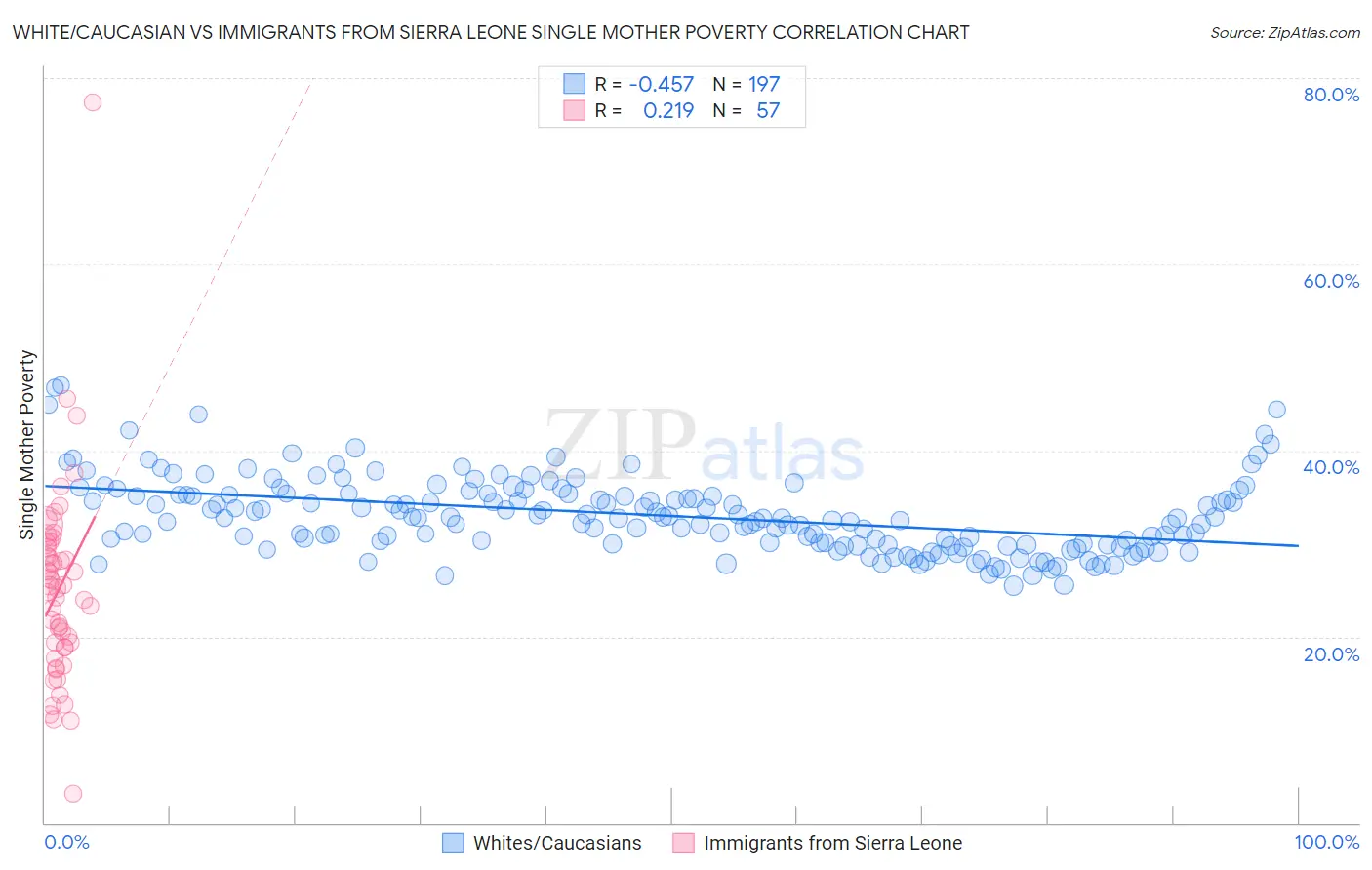 White/Caucasian vs Immigrants from Sierra Leone Single Mother Poverty