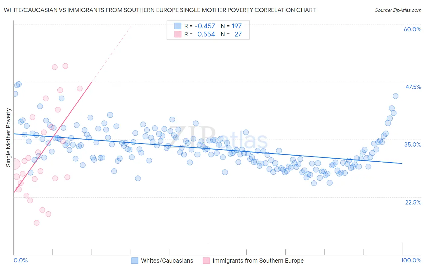 White/Caucasian vs Immigrants from Southern Europe Single Mother Poverty