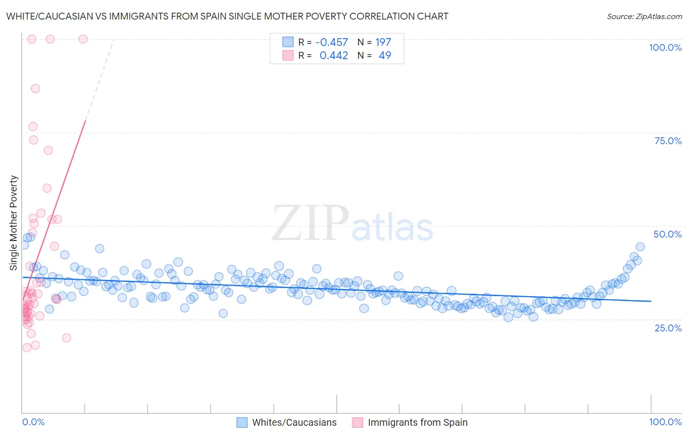 White/Caucasian vs Immigrants from Spain Single Mother Poverty