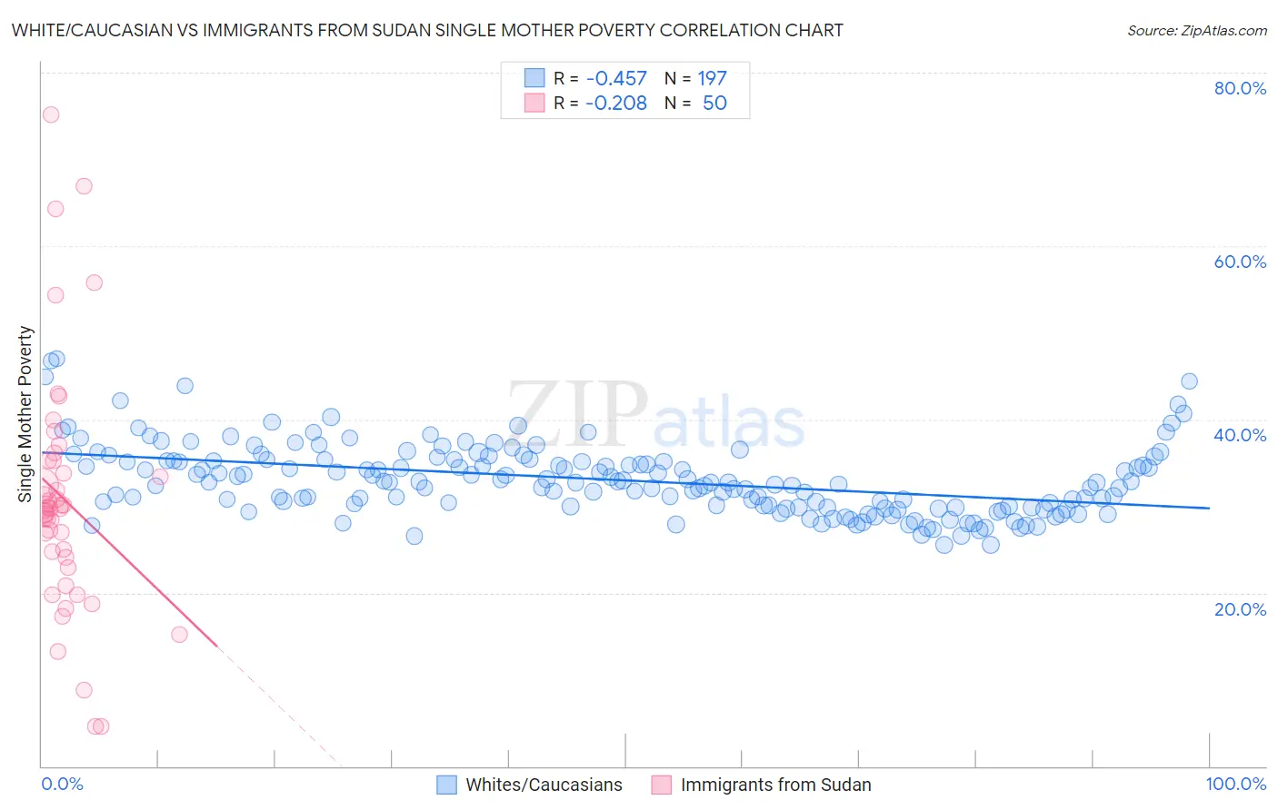 White/Caucasian vs Immigrants from Sudan Single Mother Poverty