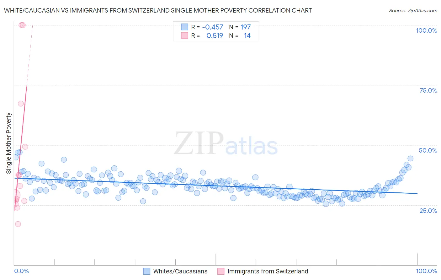 White/Caucasian vs Immigrants from Switzerland Single Mother Poverty