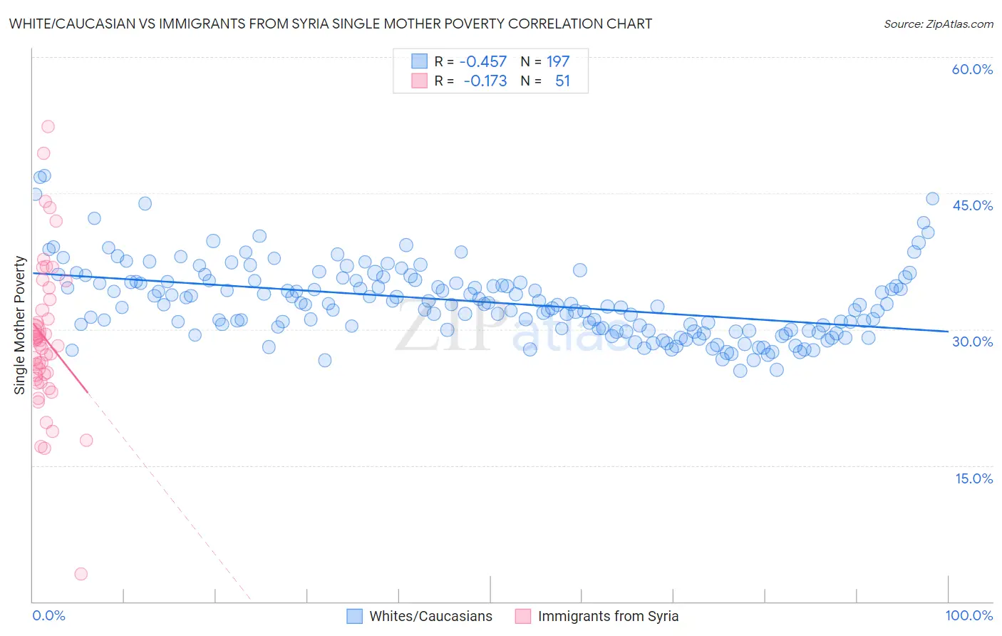 White/Caucasian vs Immigrants from Syria Single Mother Poverty