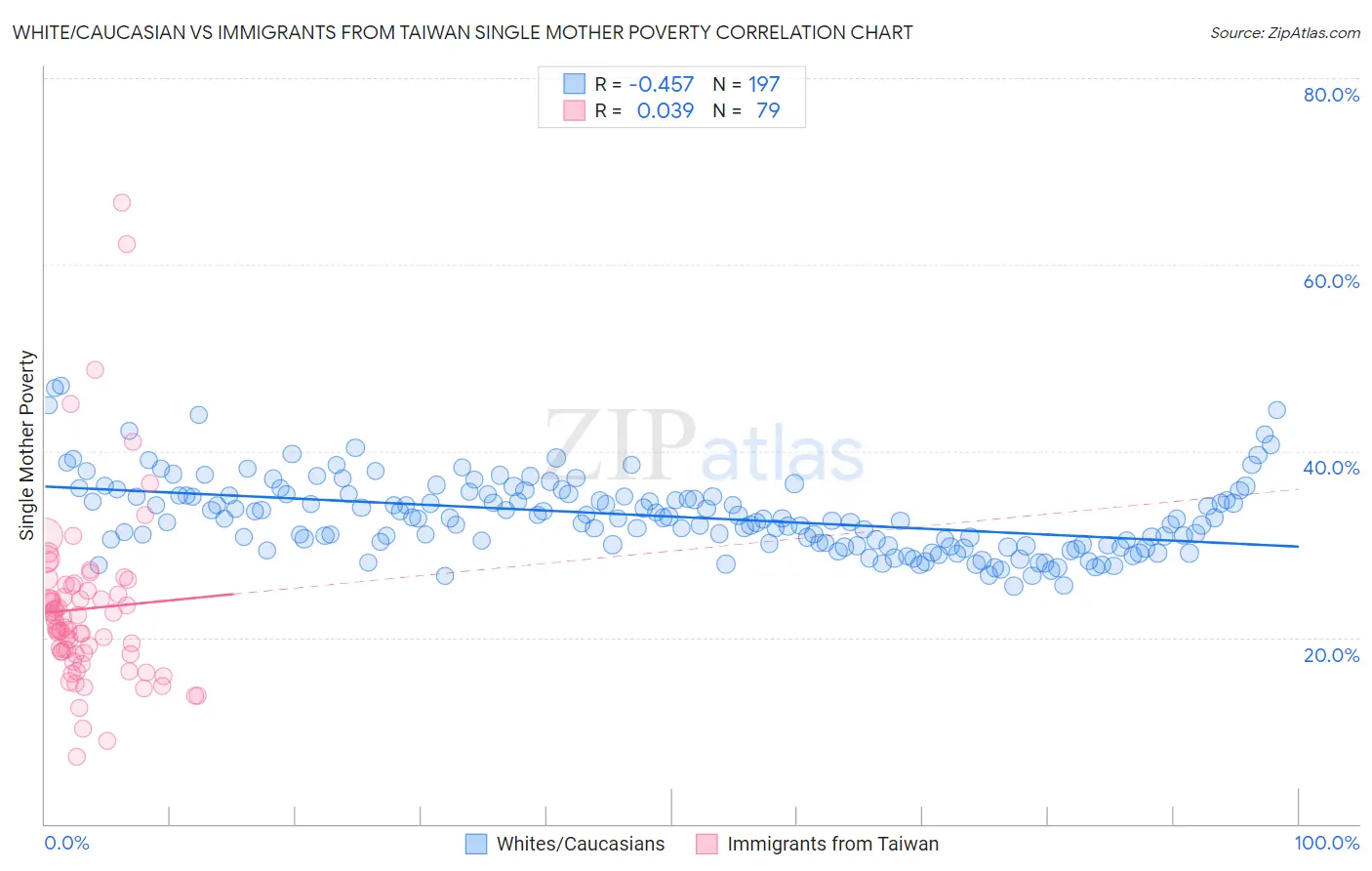 White/Caucasian vs Immigrants from Taiwan Single Mother Poverty