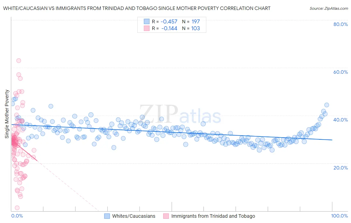 White/Caucasian vs Immigrants from Trinidad and Tobago Single Mother Poverty