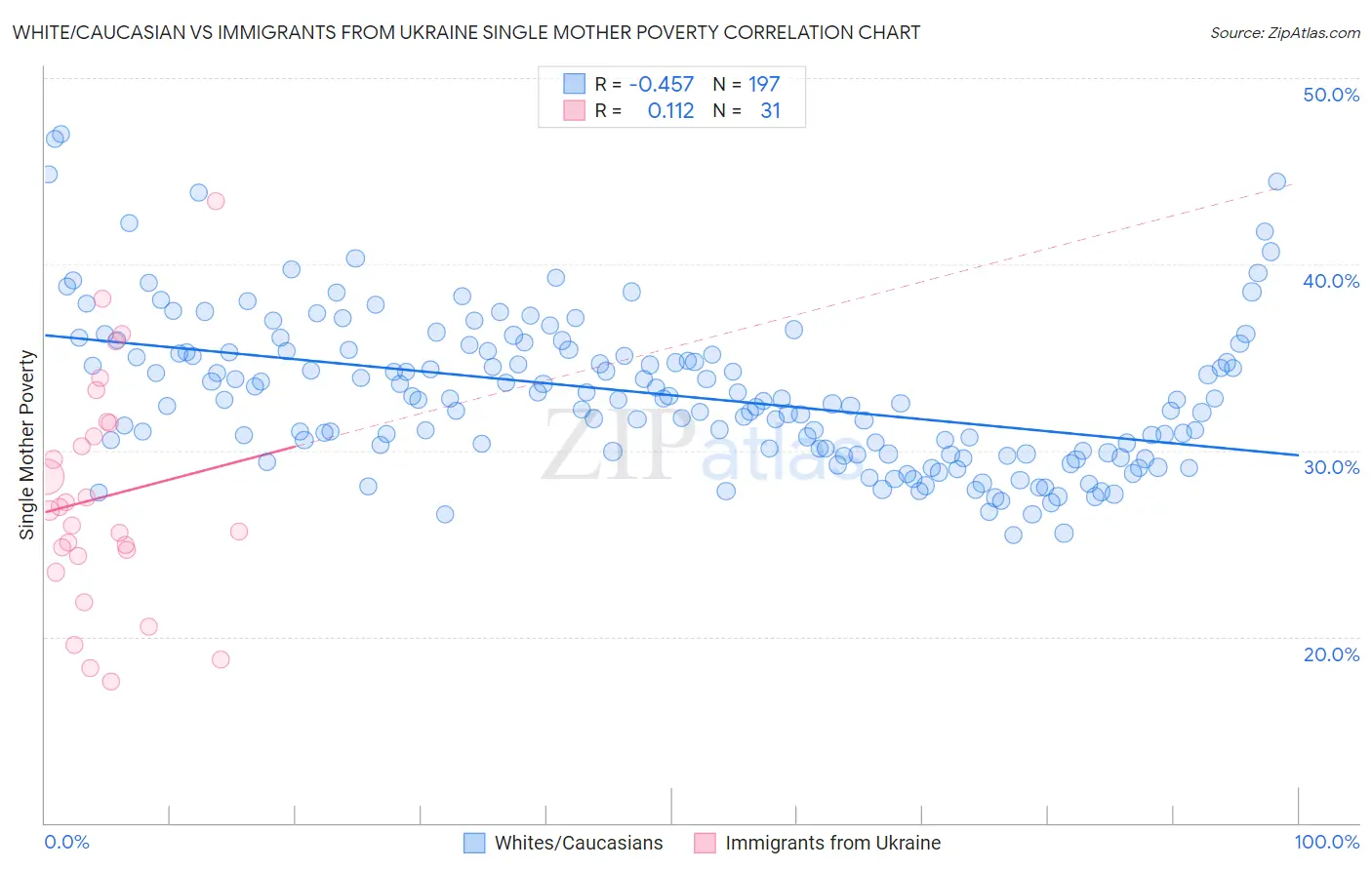 White/Caucasian vs Immigrants from Ukraine Single Mother Poverty