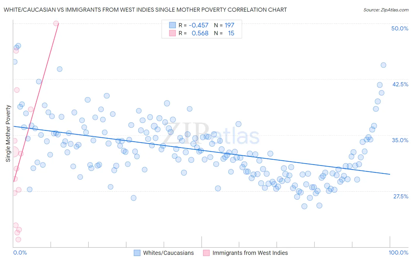 White/Caucasian vs Immigrants from West Indies Single Mother Poverty