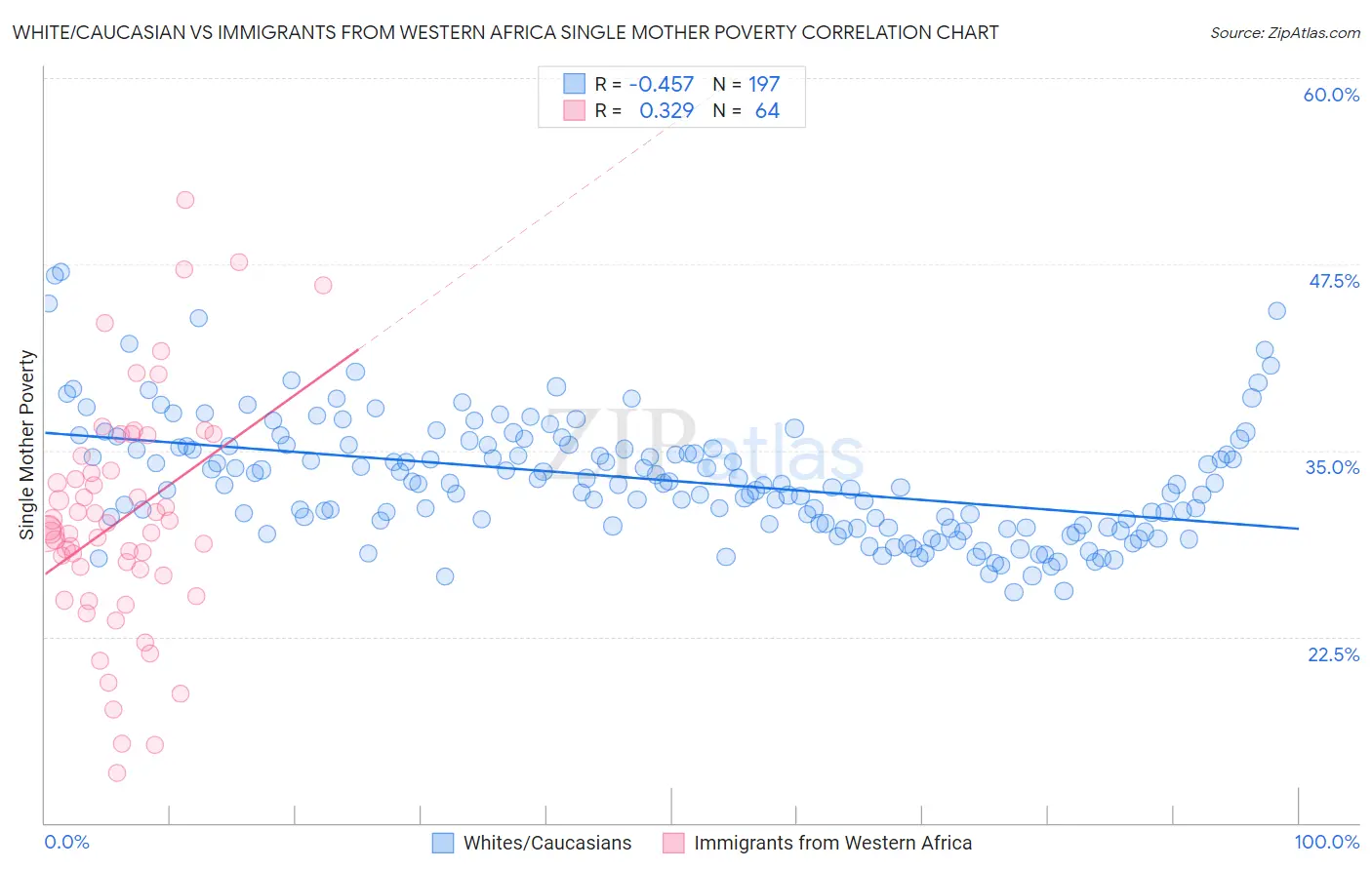 White/Caucasian vs Immigrants from Western Africa Single Mother Poverty