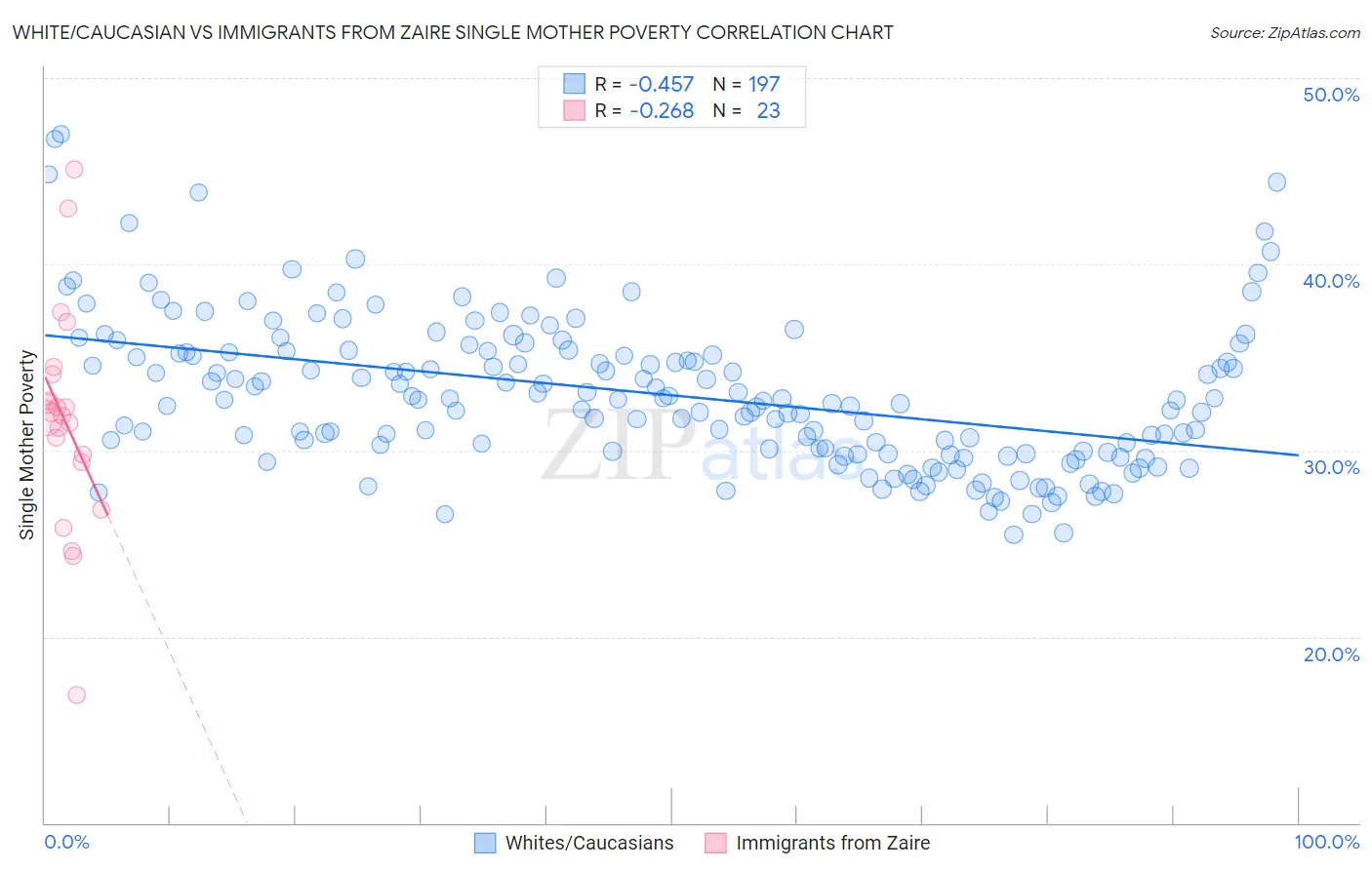 White/Caucasian vs Immigrants from Zaire Single Mother Poverty