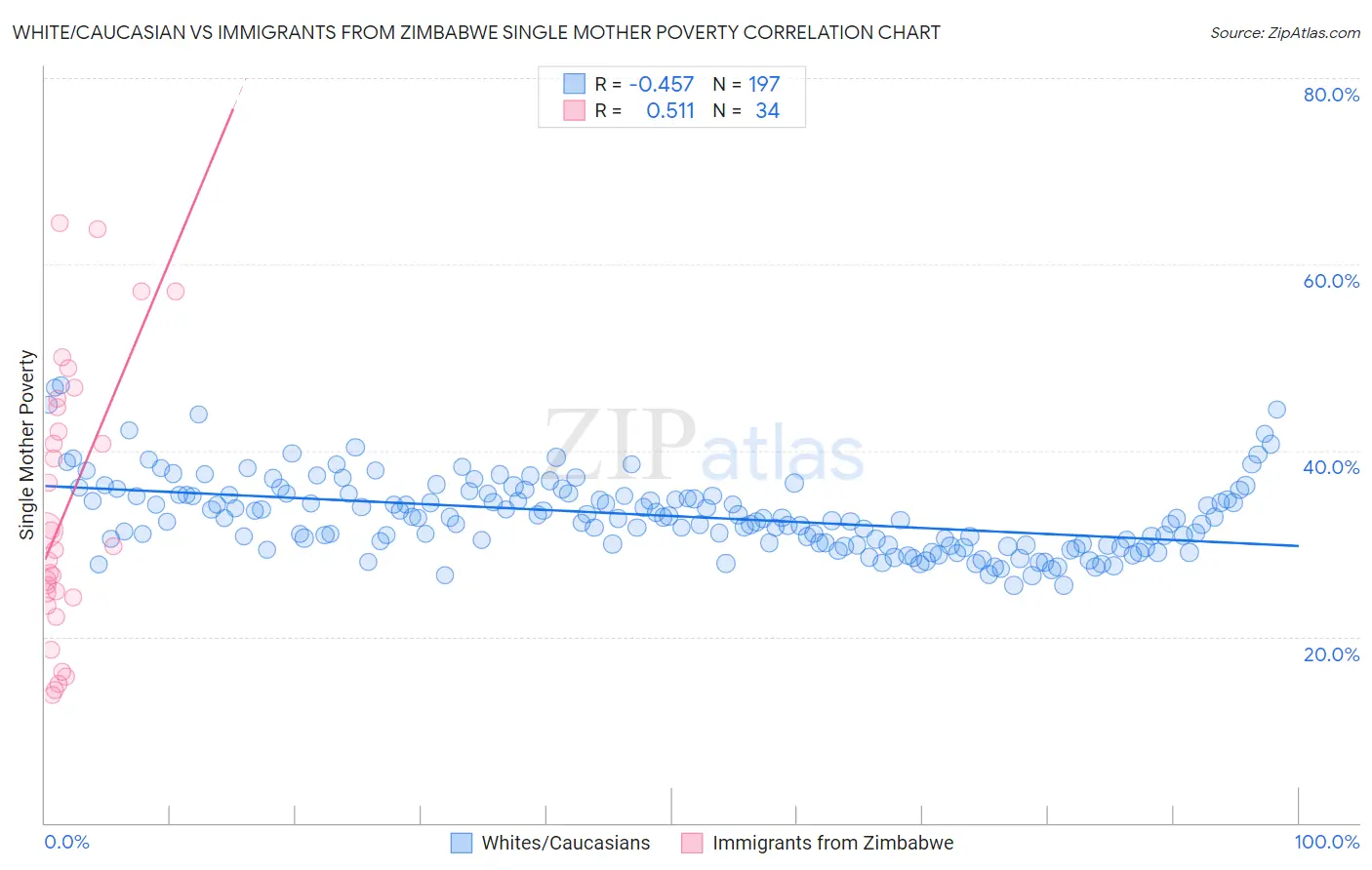 White/Caucasian vs Immigrants from Zimbabwe Single Mother Poverty