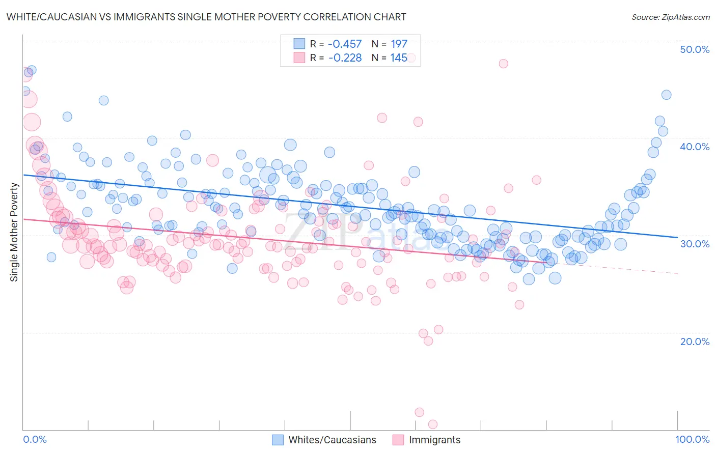 White/Caucasian vs Immigrants Single Mother Poverty