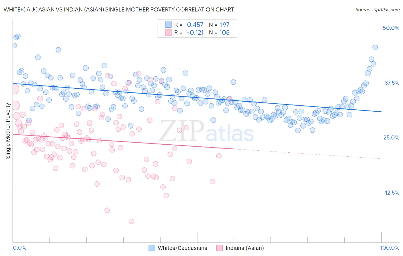 White/Caucasian vs Indian (Asian) Single Mother Poverty