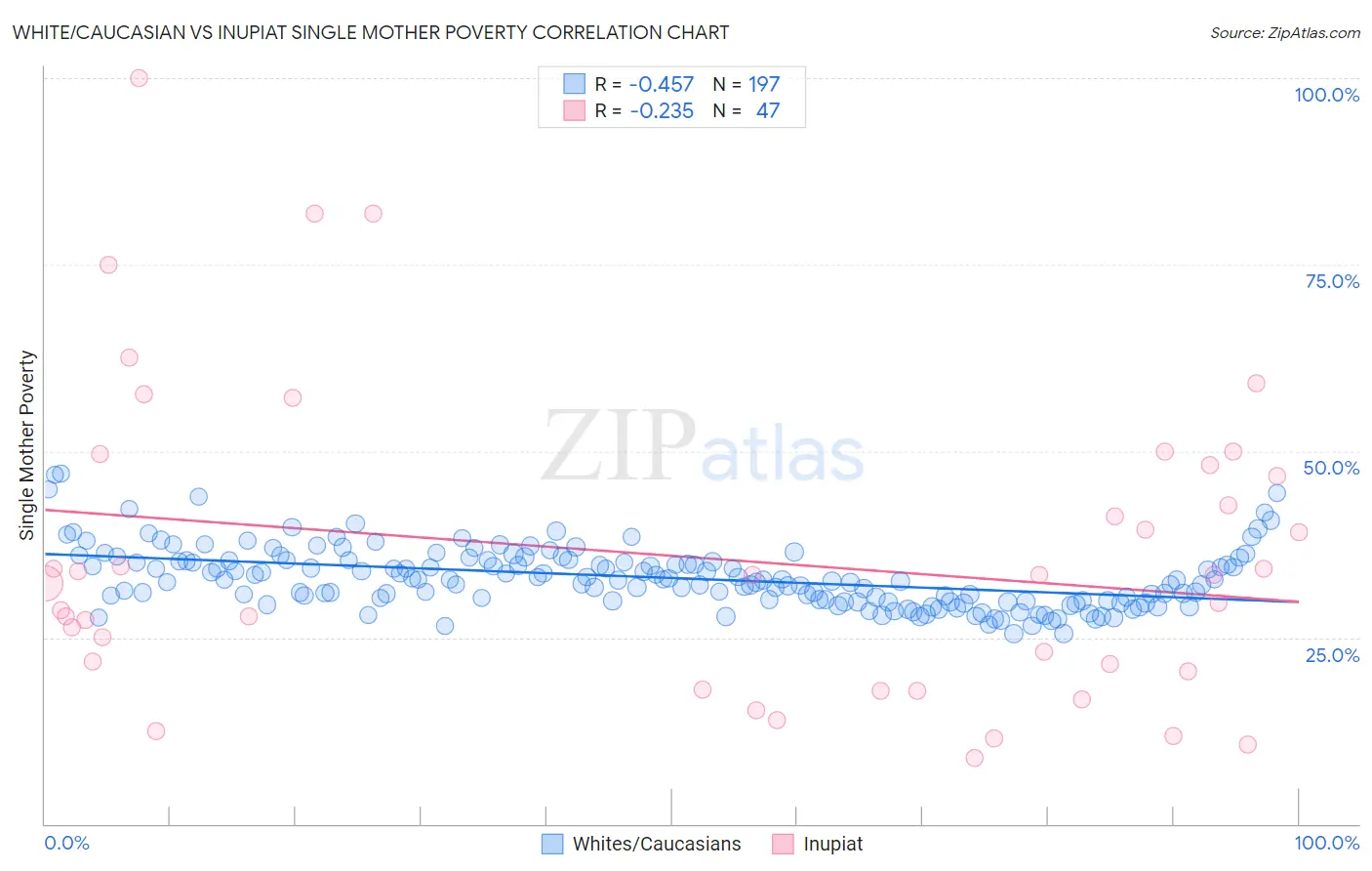 White/Caucasian vs Inupiat Single Mother Poverty