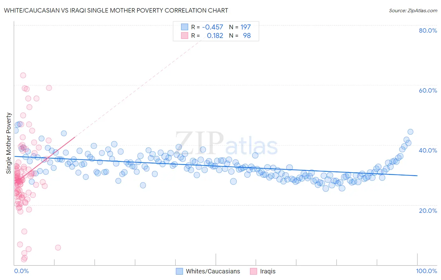 White/Caucasian vs Iraqi Single Mother Poverty