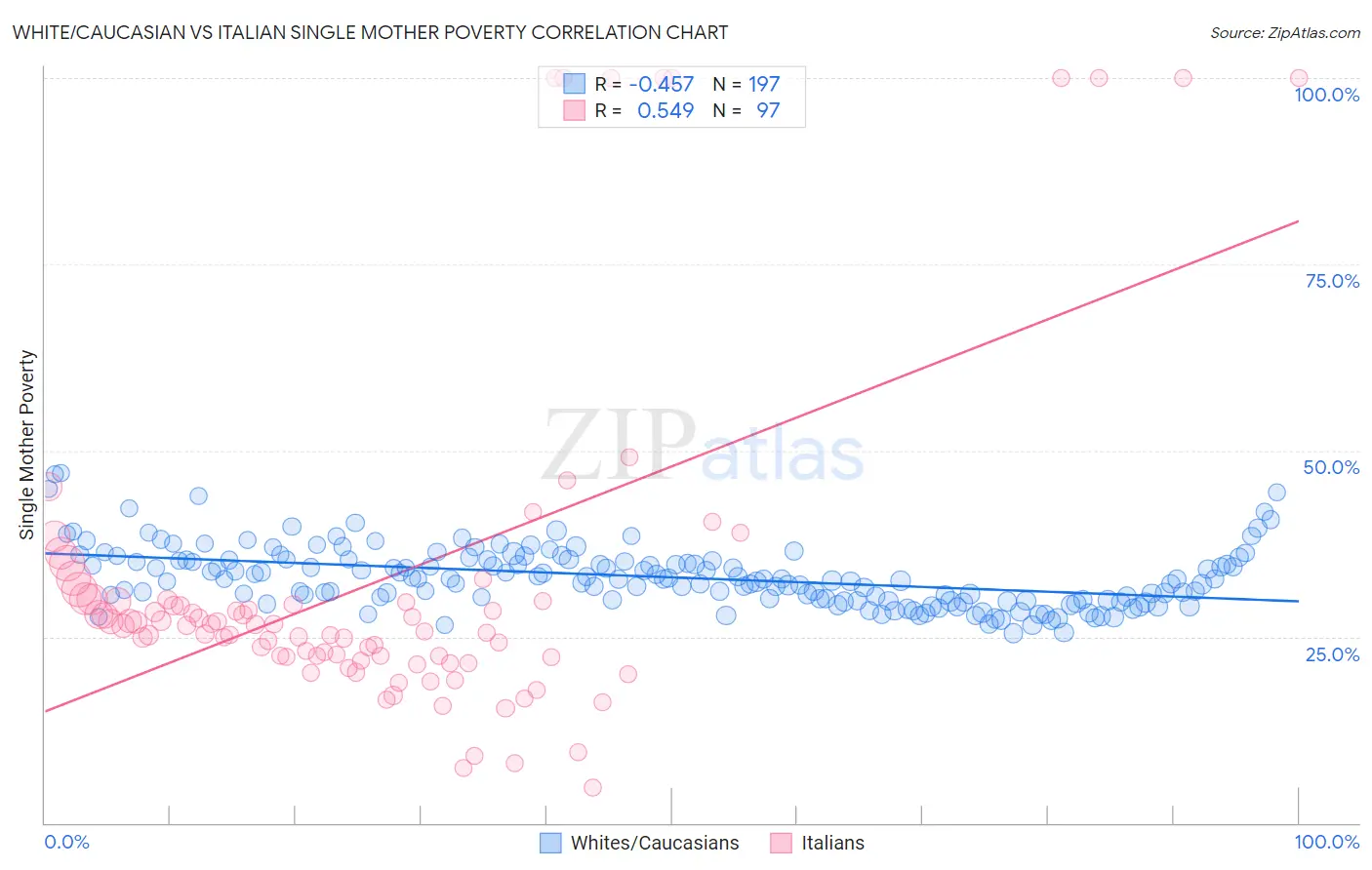 White/Caucasian vs Italian Single Mother Poverty