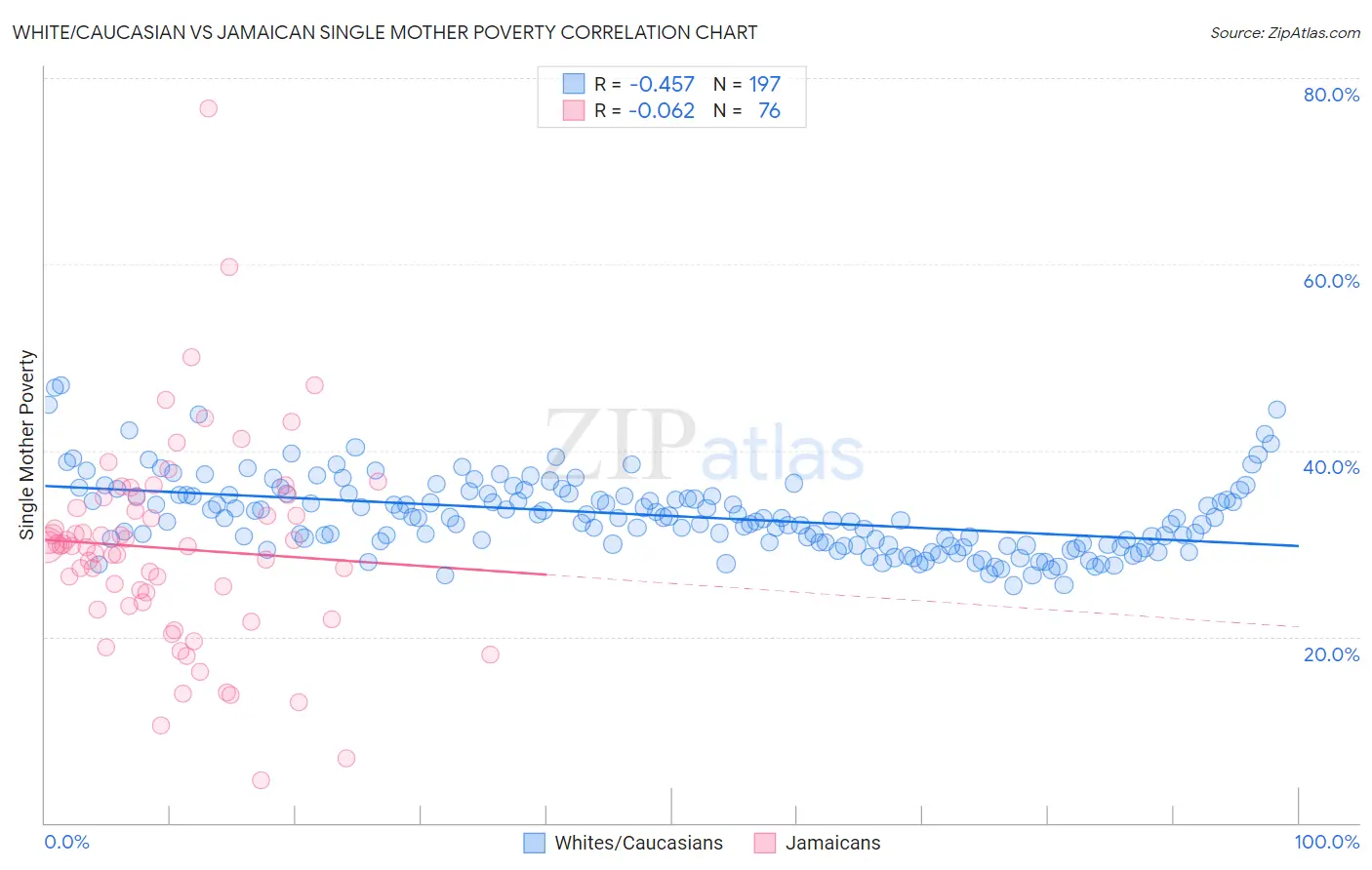 White/Caucasian vs Jamaican Single Mother Poverty