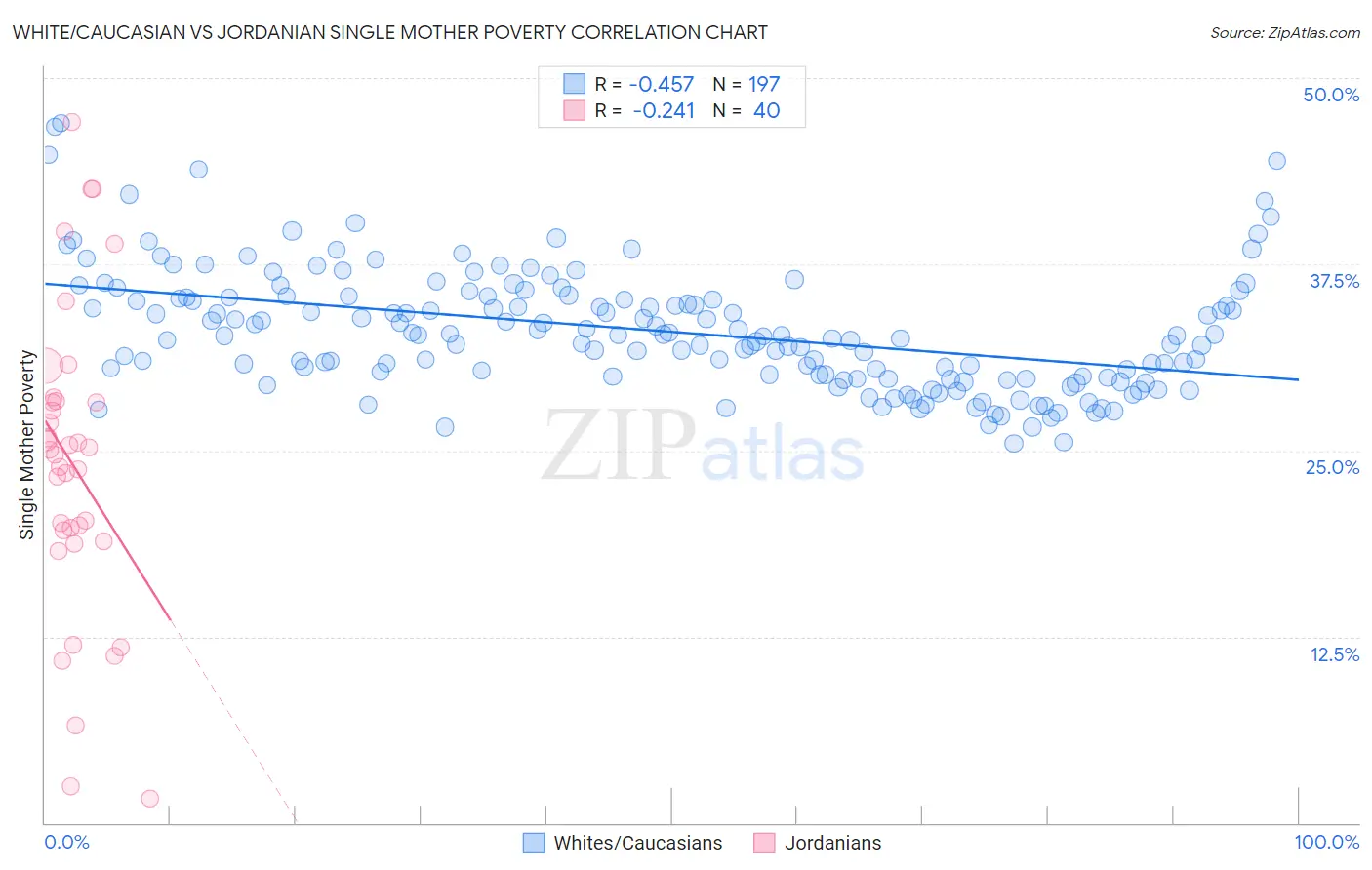 White/Caucasian vs Jordanian Single Mother Poverty