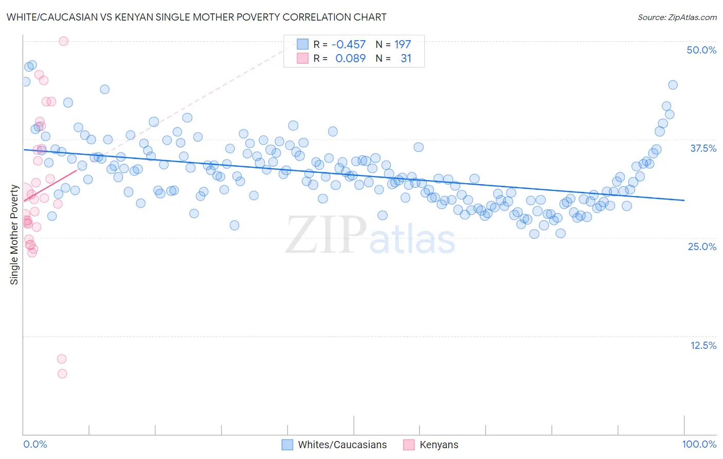 White/Caucasian vs Kenyan Single Mother Poverty