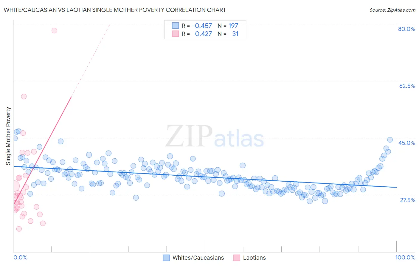 White/Caucasian vs Laotian Single Mother Poverty