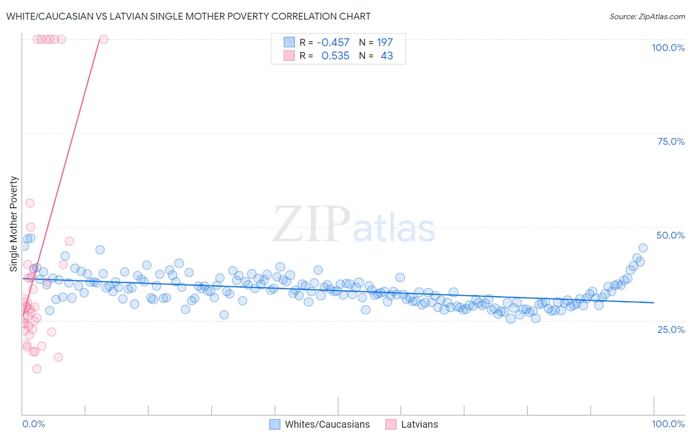 White/Caucasian vs Latvian Single Mother Poverty