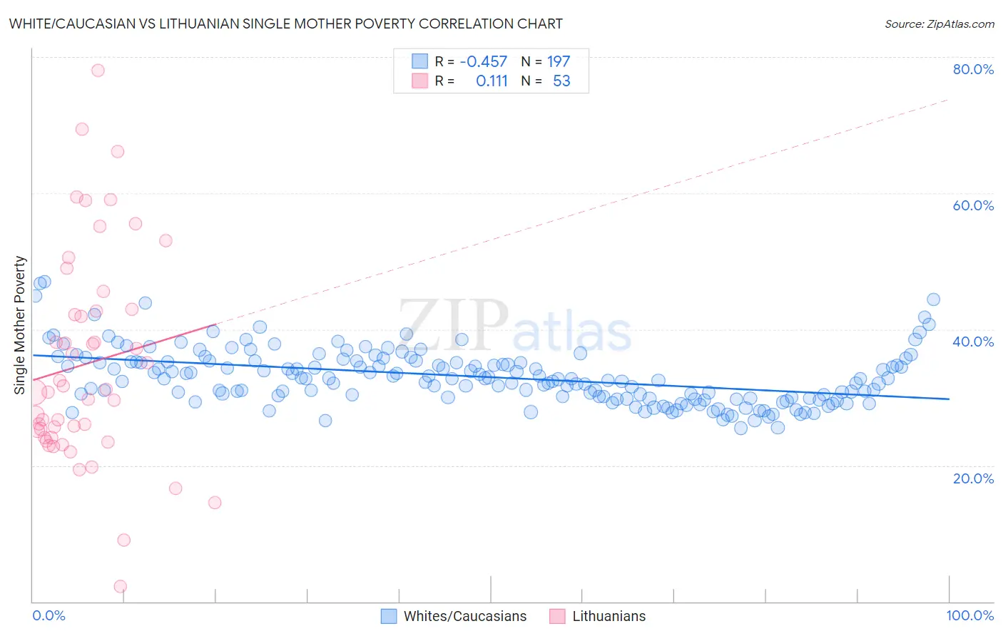 White/Caucasian vs Lithuanian Single Mother Poverty