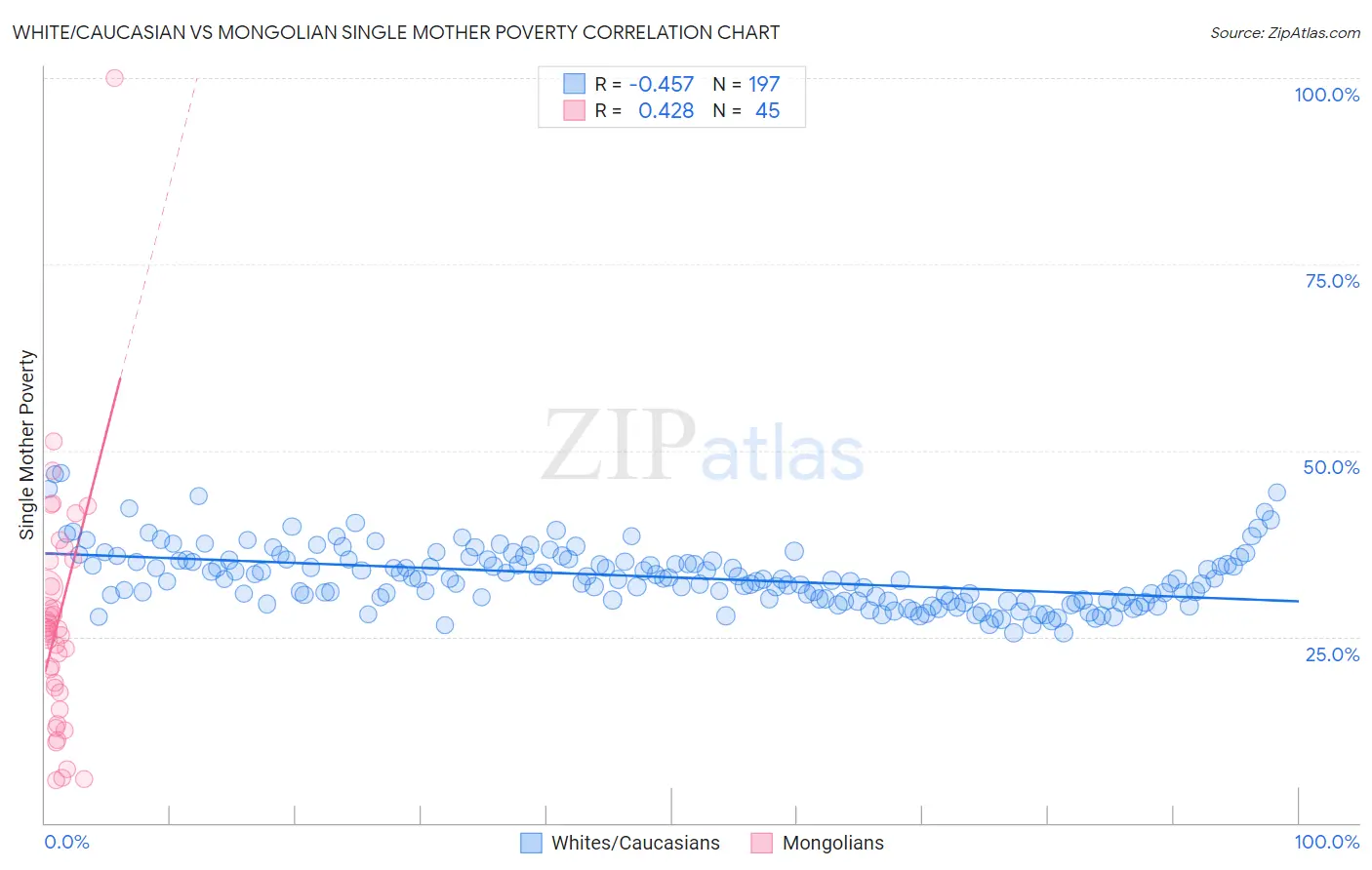 White/Caucasian vs Mongolian Single Mother Poverty