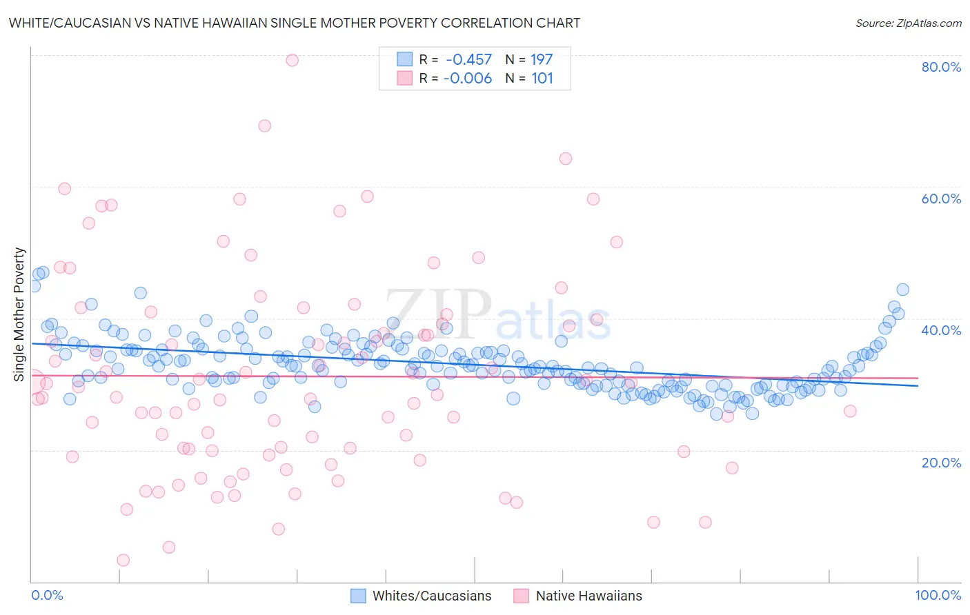 White/Caucasian vs Native Hawaiian Single Mother Poverty