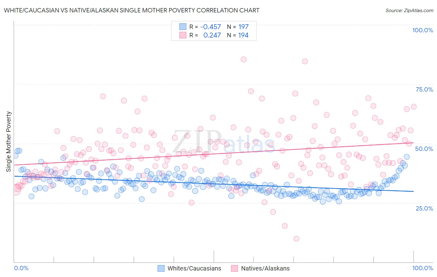 White/Caucasian vs Native/Alaskan Single Mother Poverty