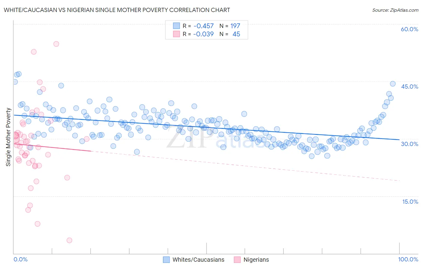 White/Caucasian vs Nigerian Single Mother Poverty