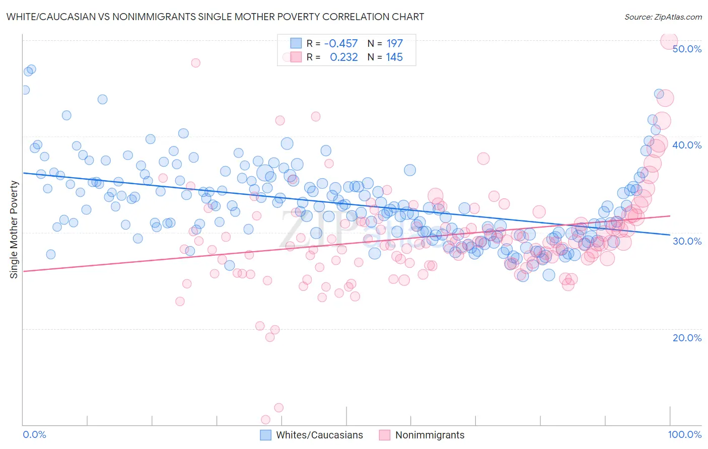 White/Caucasian vs Nonimmigrants Single Mother Poverty