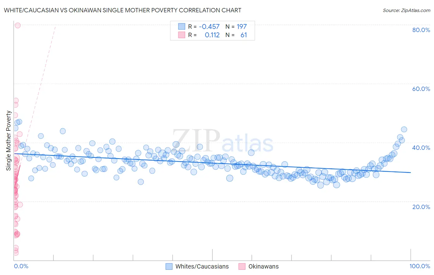 White/Caucasian vs Okinawan Single Mother Poverty