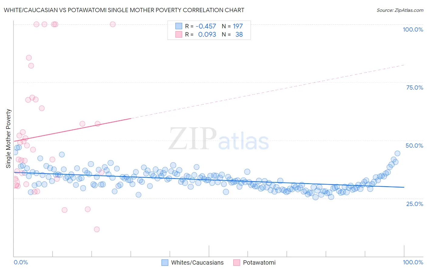 White/Caucasian vs Potawatomi Single Mother Poverty