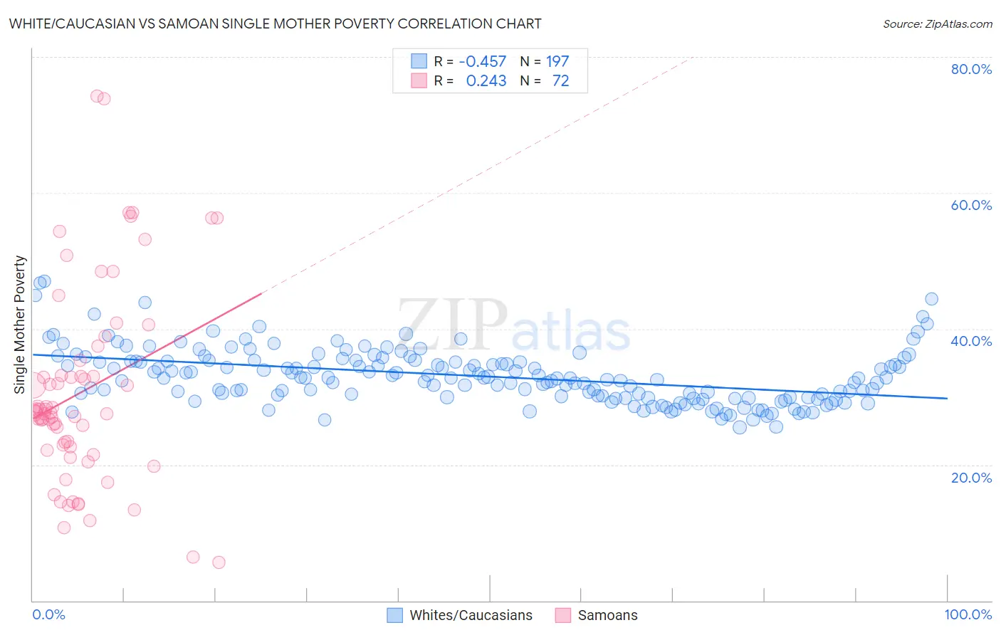 White/Caucasian vs Samoan Single Mother Poverty