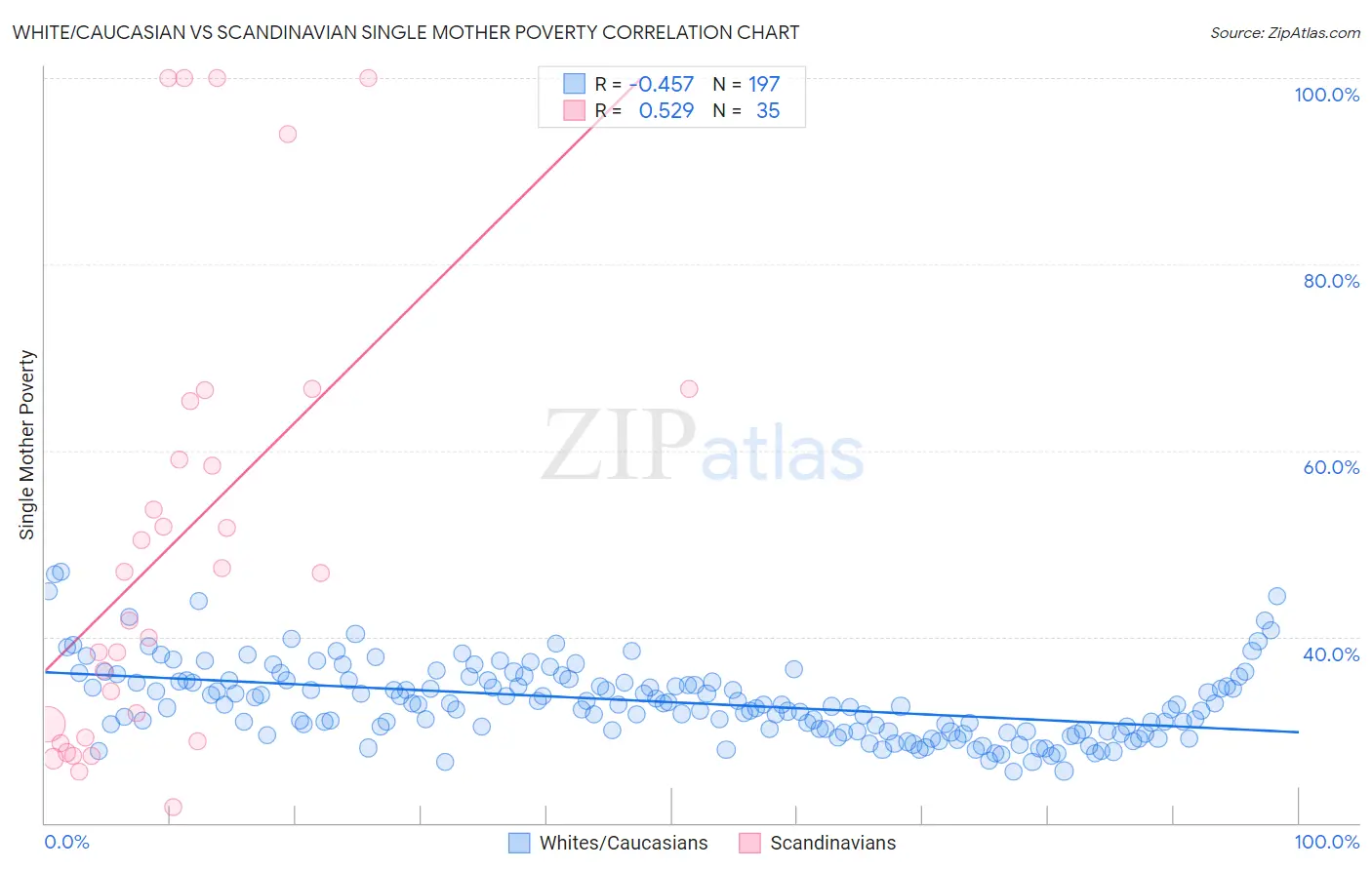 White/Caucasian vs Scandinavian Single Mother Poverty