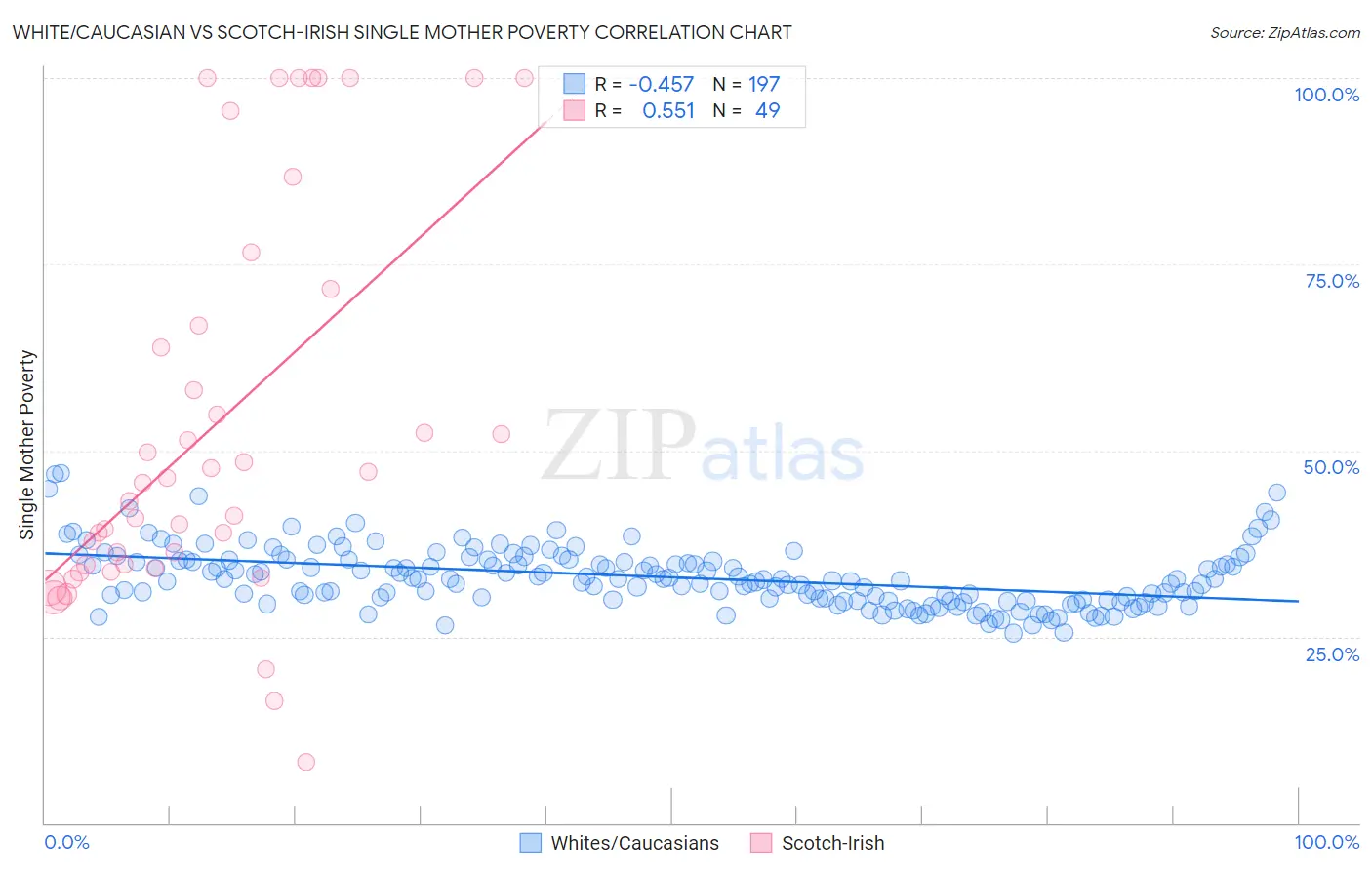 White/Caucasian vs Scotch-Irish Single Mother Poverty