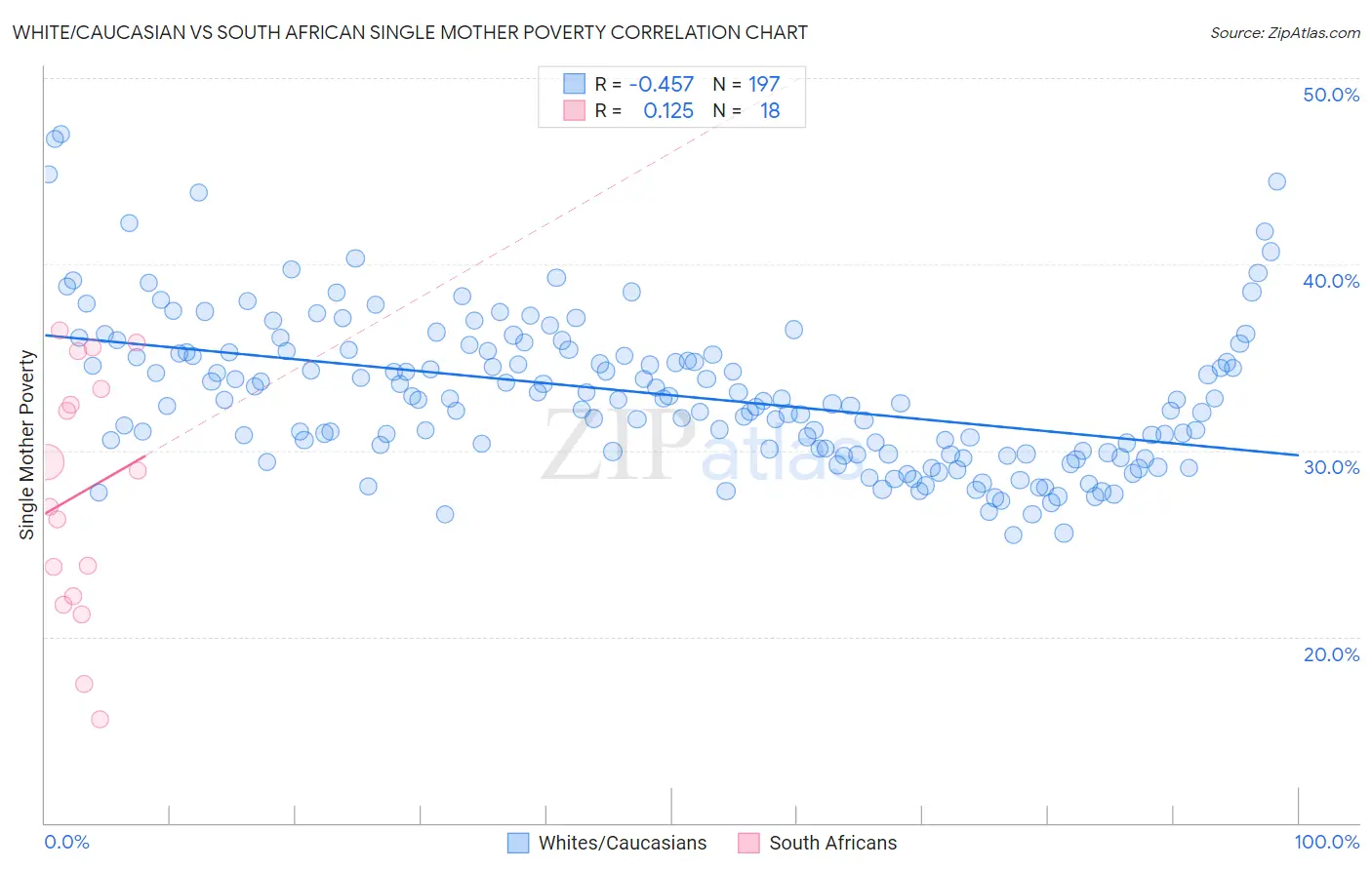 White/Caucasian vs South African Single Mother Poverty